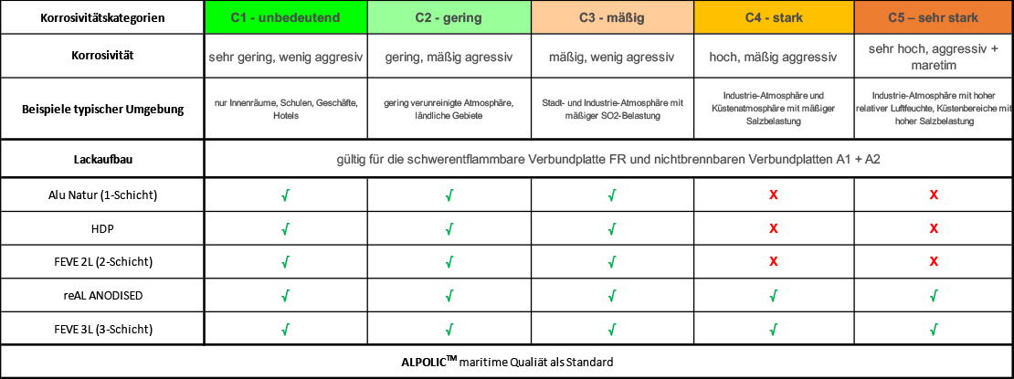 /media/1037/download/ALP_Korrosivita%CC%88t_Tabelle_DE_1110x415.jpg?v=1 ALP Korrosivität Tabelle DE