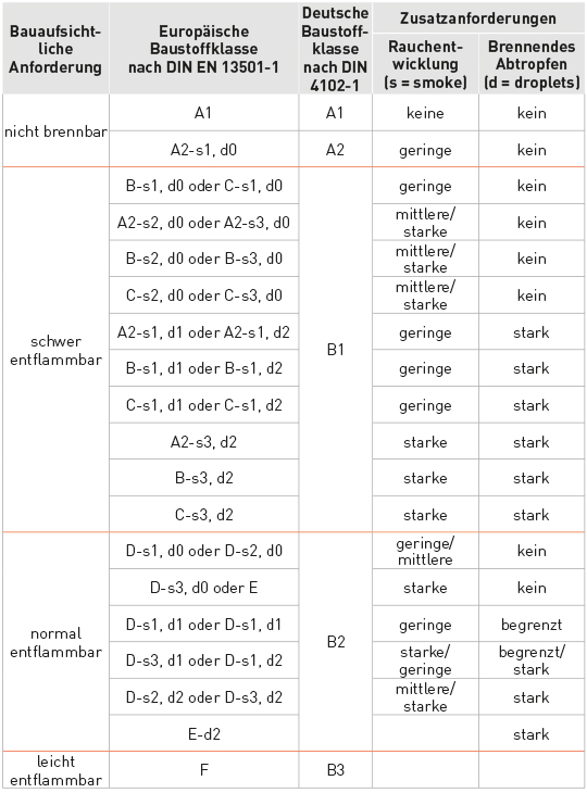 ALP_Bauaufsichtliche_Anforderung_Tabelle_DE_540px_140425