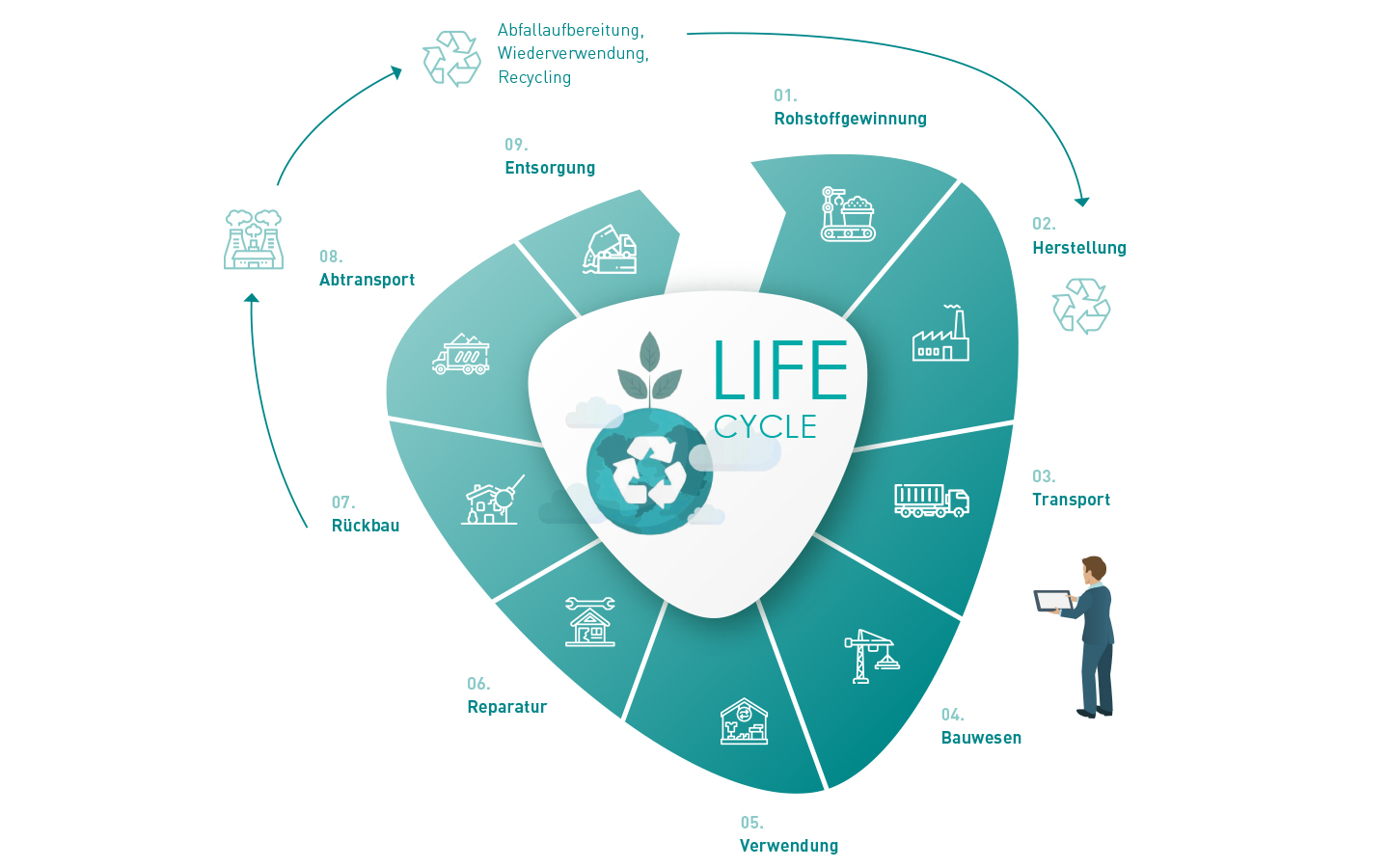 LifeCycle_DE