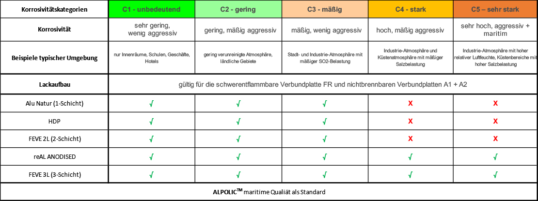 ALP_Korrosivität_Tabelle_DE_1110x415_2026