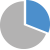 Tortendiagramm mit 30 % eingefärbter schwarzer Fläche als Angabe für nicht brennbare Kernmaterialien