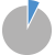 Brennbare Bestandteile des Kernmaterials von ALPOLIC A2 Anteil brennbarer Inhaltsstoffe im Kernmaterial von ALPOLIC A2, dargestellt in einem Tortendiagramm