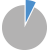 Anteil brennbarer Inhaltsstoffe im Kernmaterial von ALPOLIC A2, dargestellt in einem Tortendiagramm
